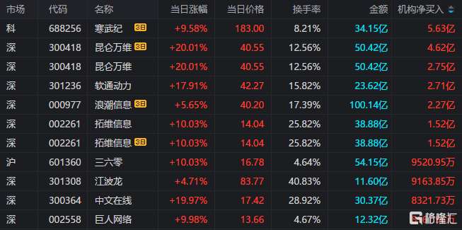 龙虎榜 | 昆仑万维20cm涨停，获两机构净买入2.75亿，出名游资章牛耳、方新侠大举加仓三六零