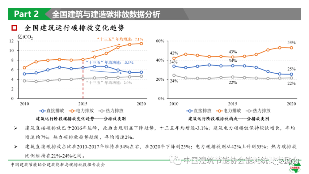 碳排放占比高达50.9%!2022中国建筑能耗与碳排放研究报告发布 | 中国建筑节能协会_总量_全国_生产