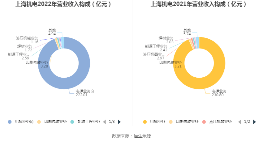 完美体育上海电机：2022年净成本同比增加2103% 拟10派43元(图3)