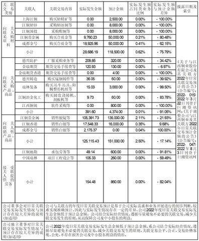 山东恒邦冶炼股份有限公司 关于2023年度开展外汇套期保值营业的通知布告