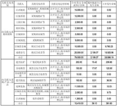 山东恒邦冶炼股份有限公司 关于2023年度开展外汇套期保值营业的通知布告