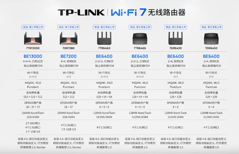 TP-LINK发布 6 款 Wi-Fi 7 路由器   第二季度开始上市