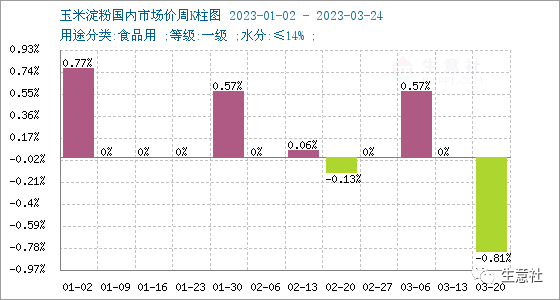 生意社：玉米淀粉行情周报(3.20-3.25)