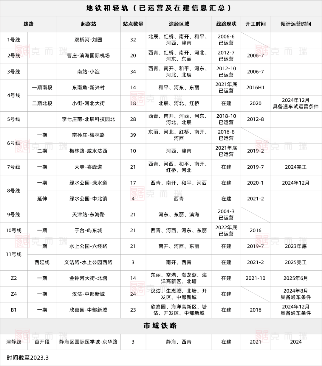 天津地铁线路全汇总,途径区域、预计运营时间......._工程_车站_建设
