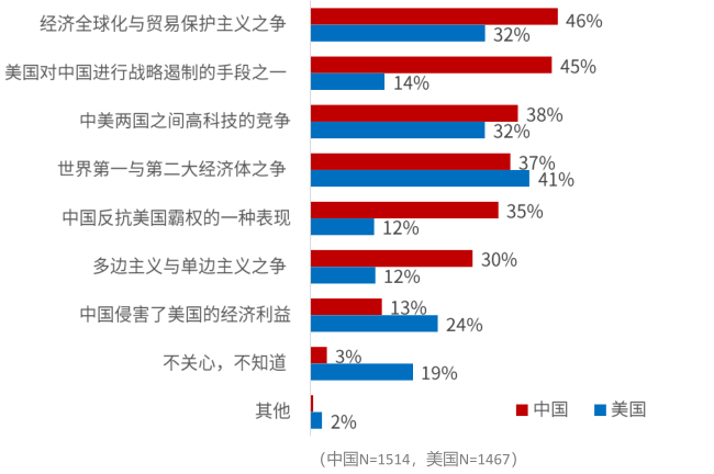 《中美贸易战公众态度调查报告》:六成美受访者认为对华贸易战伤了