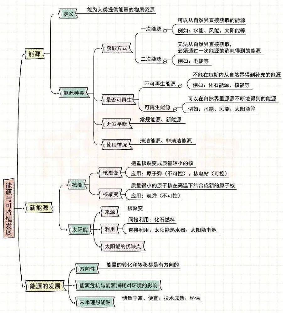 探究杠杆思维导图图片