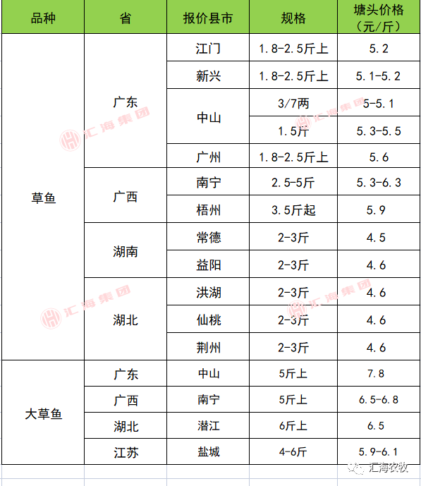 草鱼价格小龙虾价格特种水产价格
