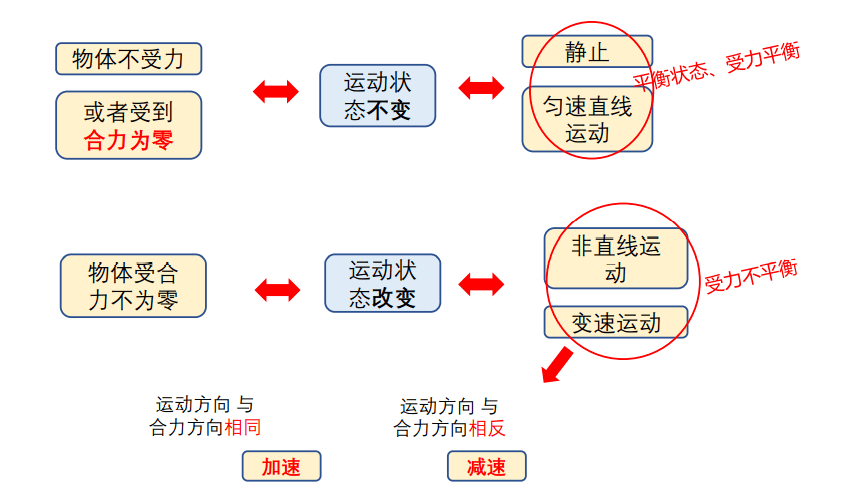 首先需要明确牛顿第一定律的观点——力不是物体运动状态的原因,而是