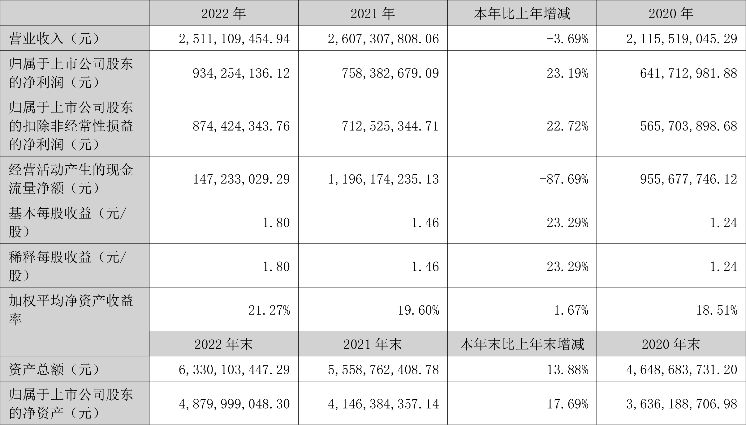 光威复材：2022年净利润同比增长23.19% 拟10转6股派7元