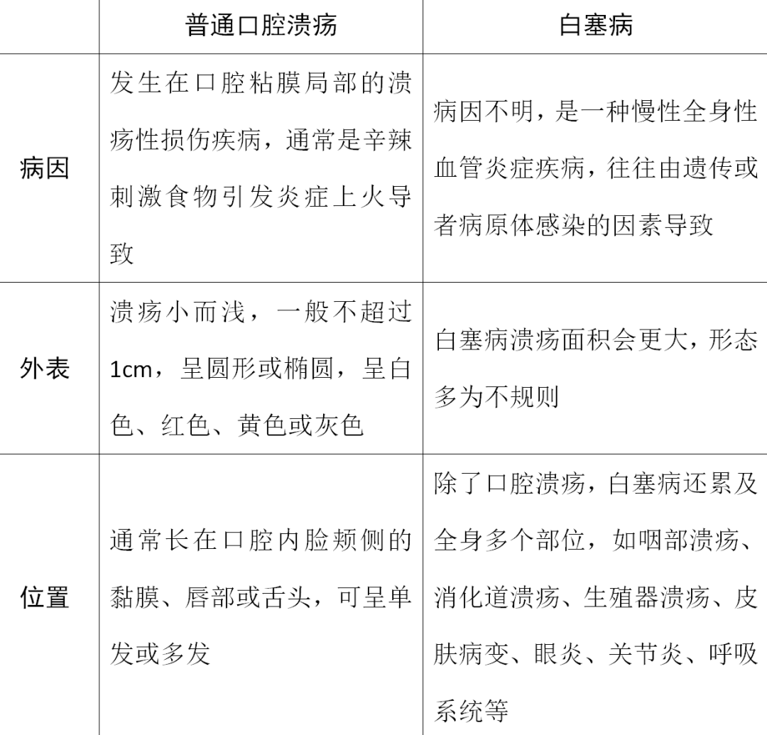 白塞病到底是什么病?要注意什么?