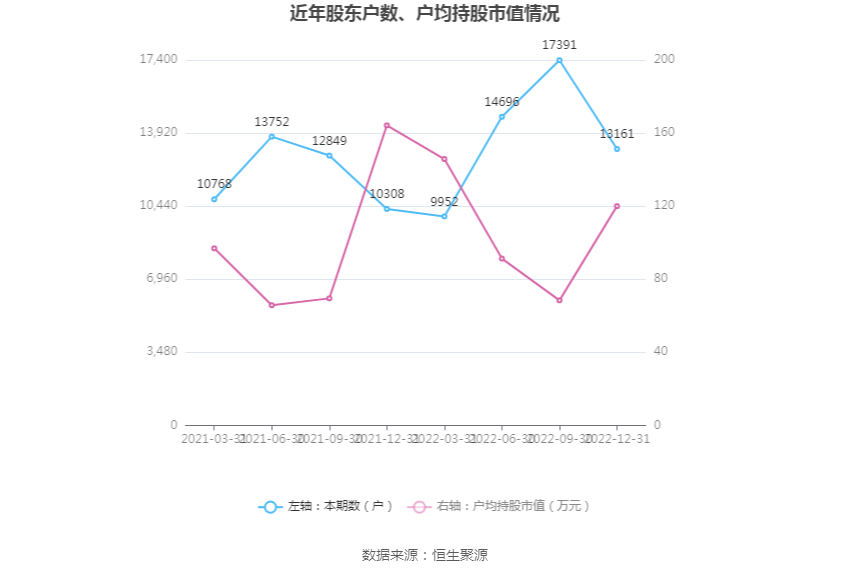 青鸟消防：2022年净利润同比增长7.51% 拟10转3股派3元