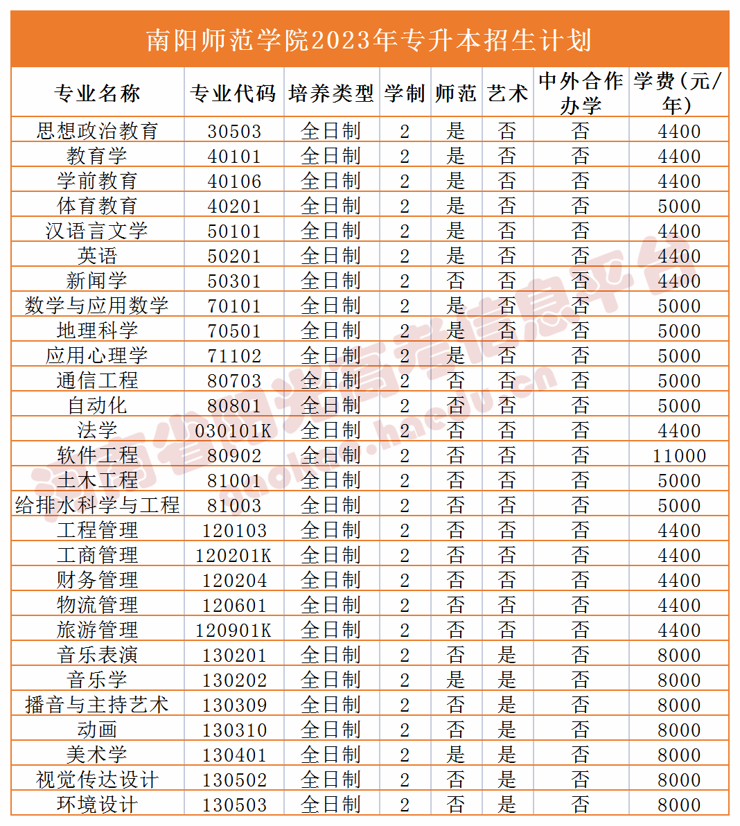 2023年河南省專升本院校公佈招生計劃,專業,學費!