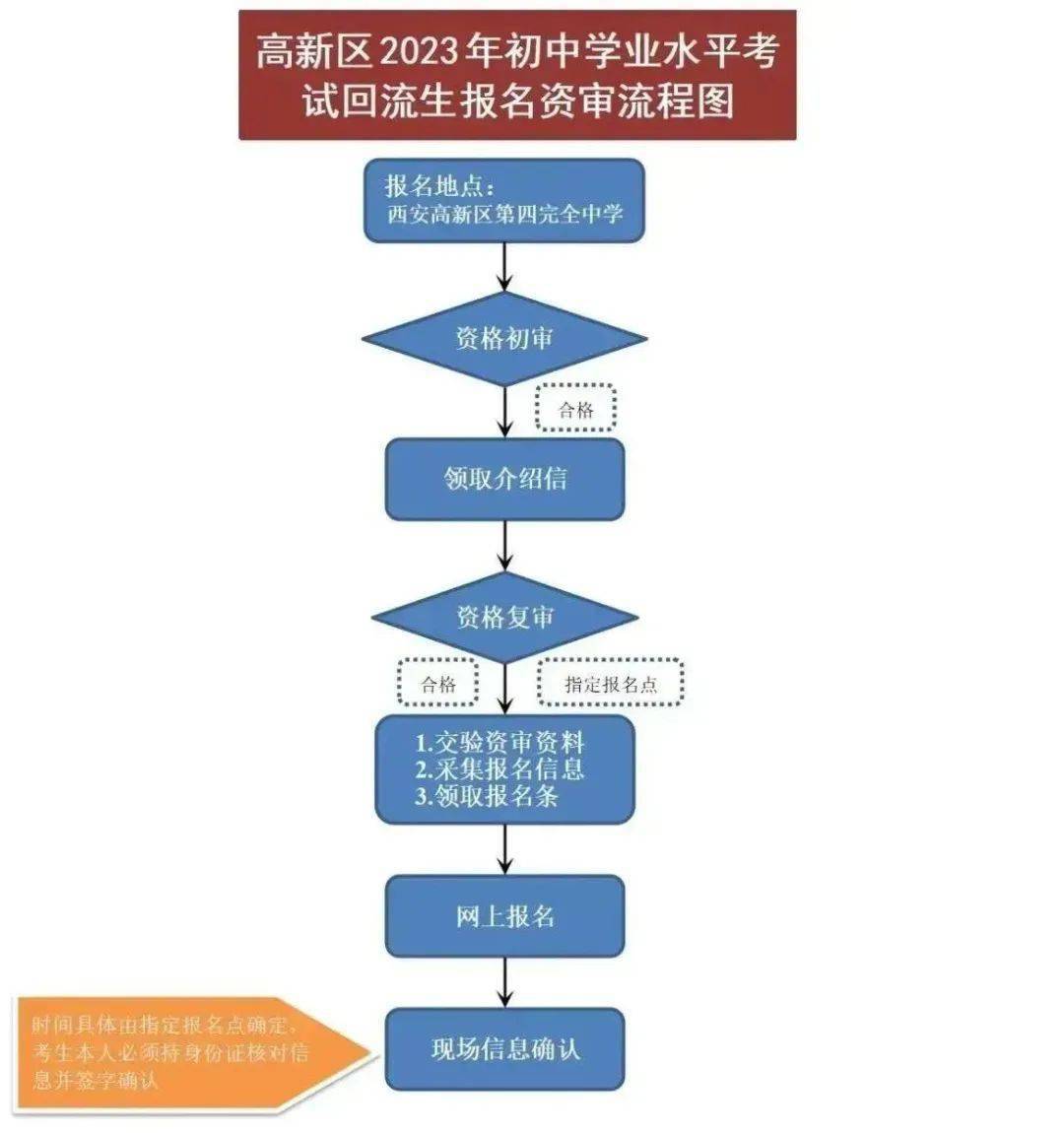 西安多區2023中考八年級迴流生報名流程公佈!_考試_考生_未央區