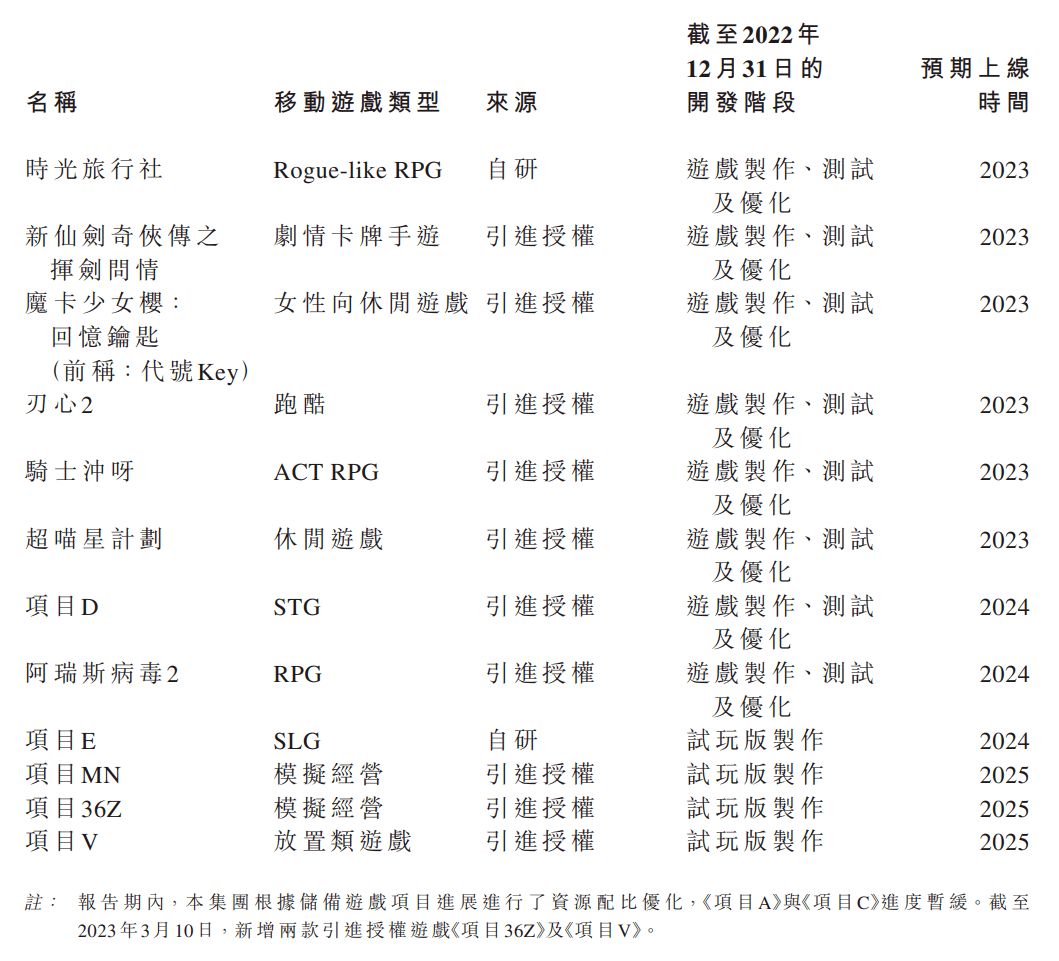 财报速递 | IGG营收40亿，青瓷12款新品待发，网龙海外收入5.4亿