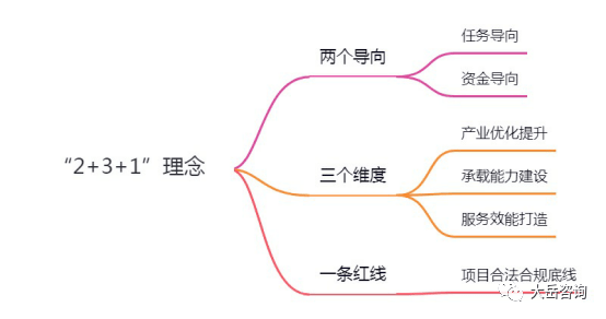 bob综合官方【典范】一文看懂财产园区名目筹谋全过程(图3)