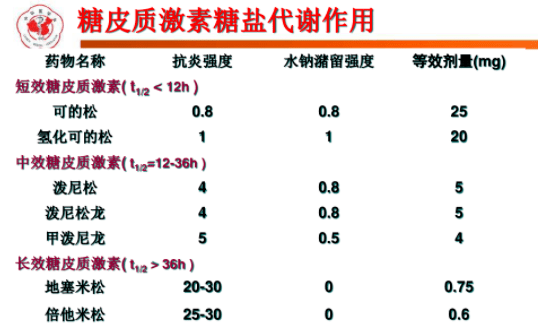 都是激素,氢化可的松、波尼松、地塞米松…临床应用有何不同?_半衰期_作用_治疗