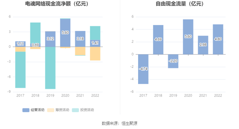 电魂收集：2022年净利润同比下降40.66% 拟10派8.25元