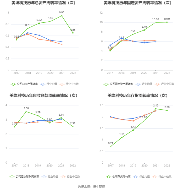 美埃科技：2022年净利润同比增长13.70% 拟10派1元