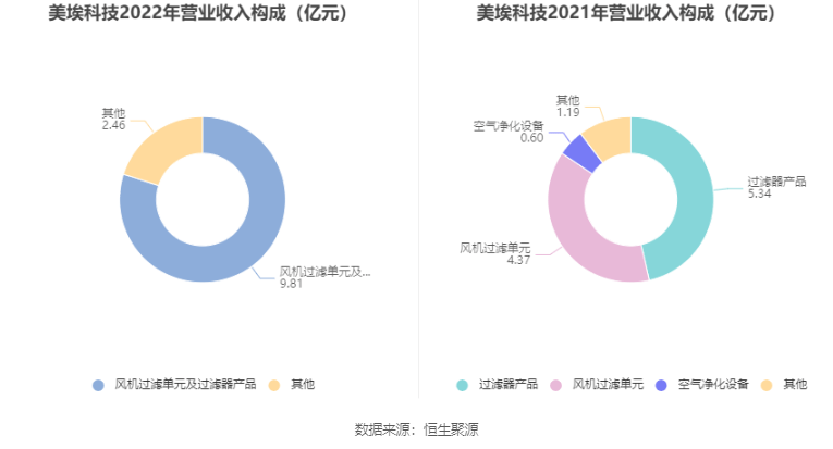 美埃科技：2022年净利润同比增长13.70% 拟10派1元