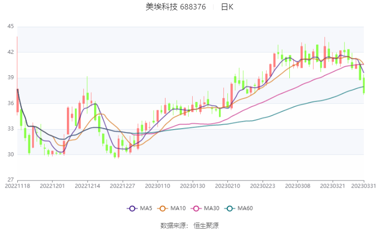 美埃科技：2022年净利润同比增长13.70% 拟10派1元