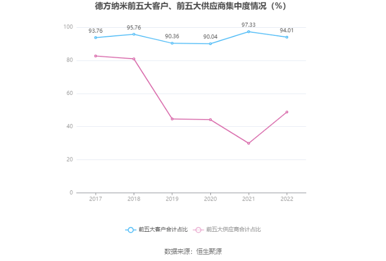 德方纳米：2022年净利润同比增长188.36% 拟10转6股派10元