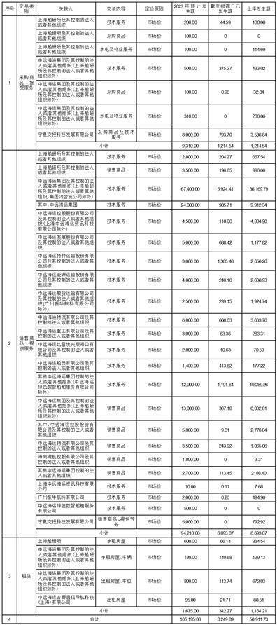 中远海运科技股份有限公司2022年度陈述摘要