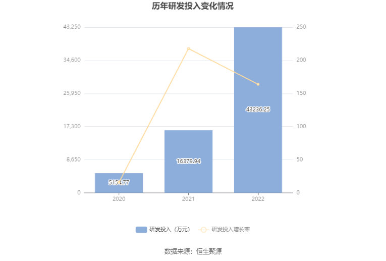 德方纳米：2022年净利润同比增长188.36% 拟10转6股派10元