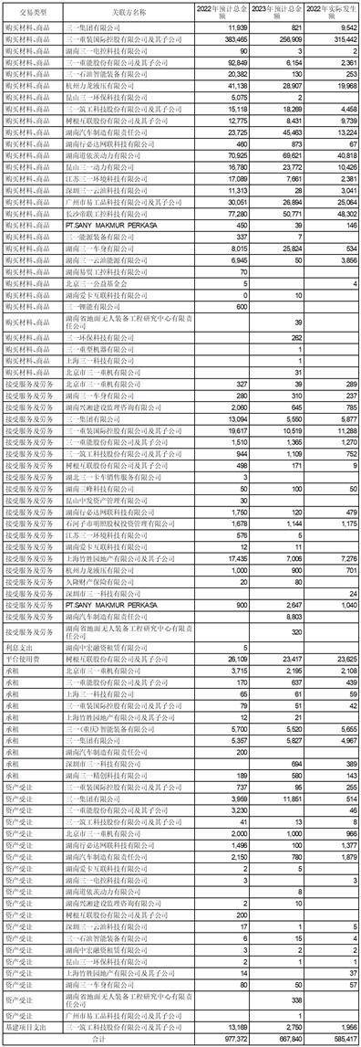 三一重工股份有限公司2022年度陈述摘要