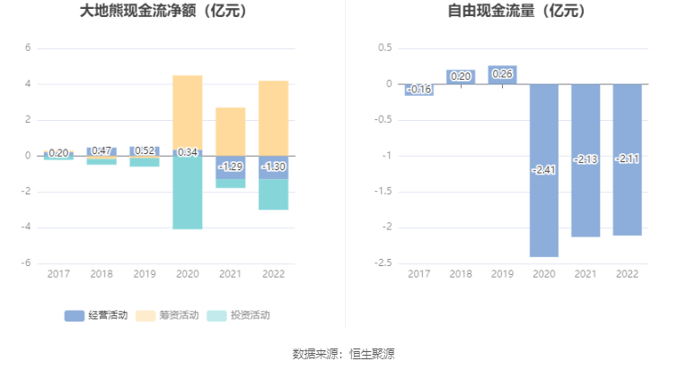 大地熊：2022年净利润同比下降1.39% 拟10转4股派6元