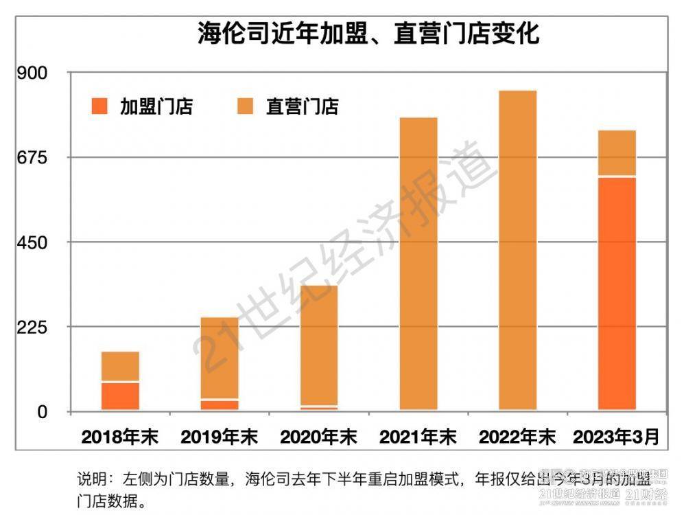 吃亏18亿后，海伦司重拾加盟、继续下沉