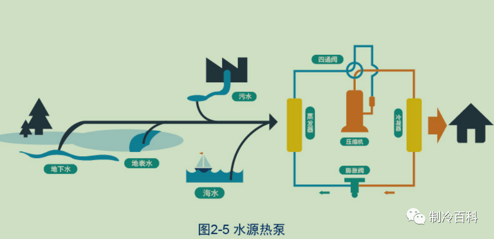 空气源热泵、土壤源热泵、水源热泵