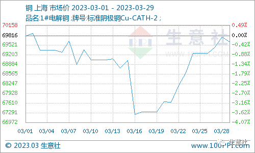 生意社：高价按捺下流需求 3月铜价走势僵持