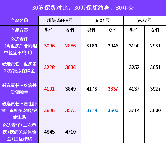 超等玛丽8号：重疾王中王，好强…