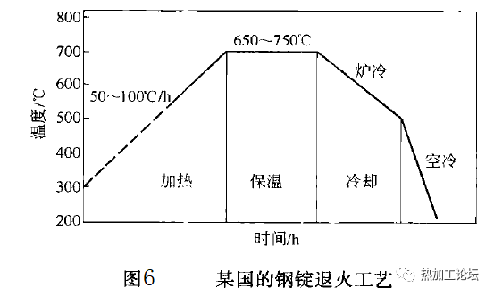 钢锭退火典型新工艺_温度_曲线_进行