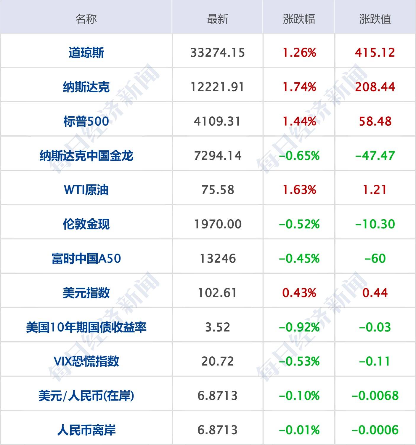 每经操盘必知（早间版）丨为维护国家安全，对美光公司在华销售产品实施