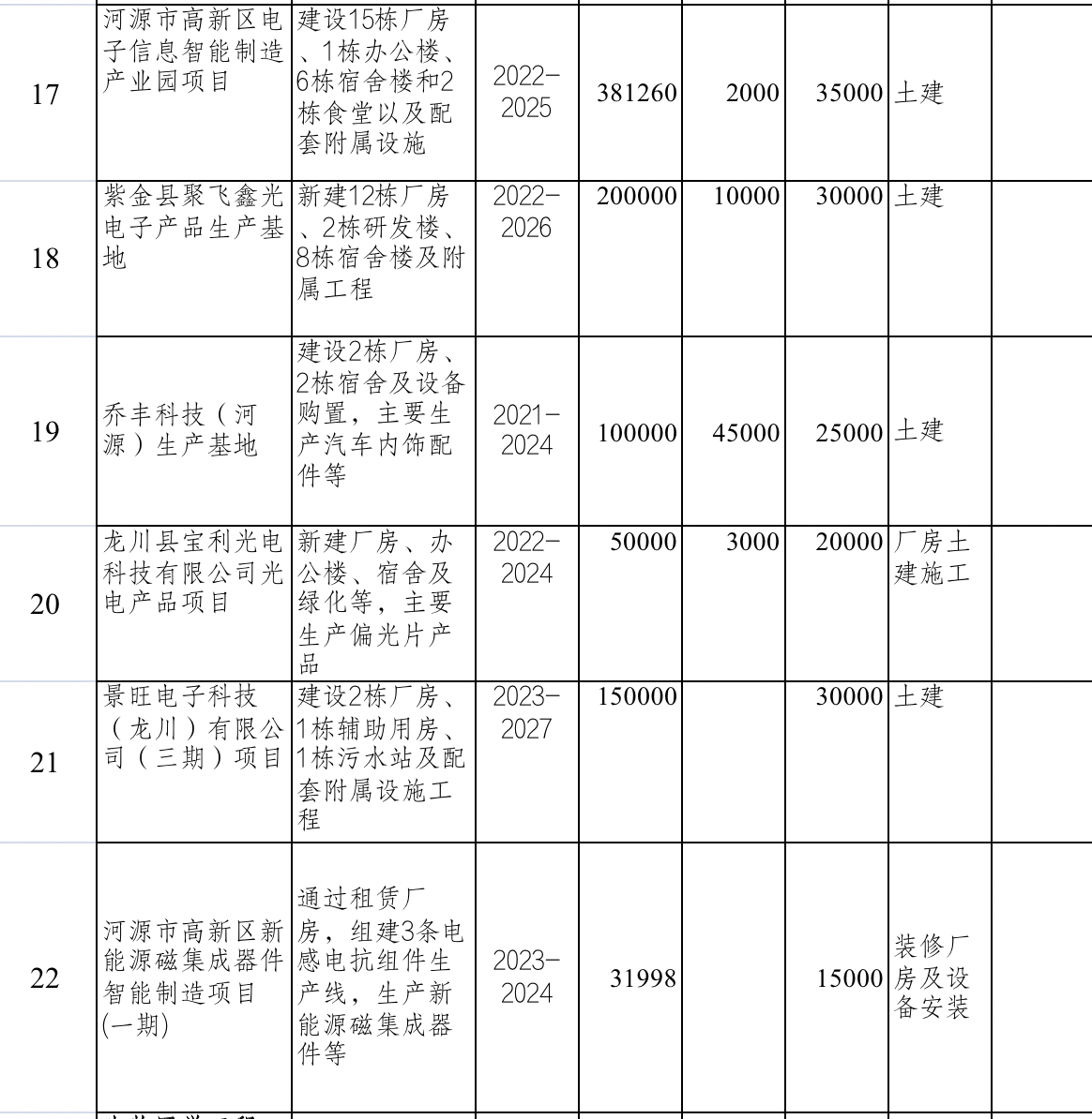 河源53个项目入列全省2023年重点建设项目计划