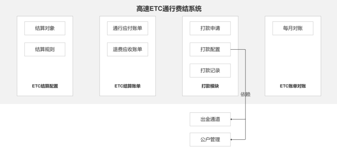 7个付出结算系统设想案例