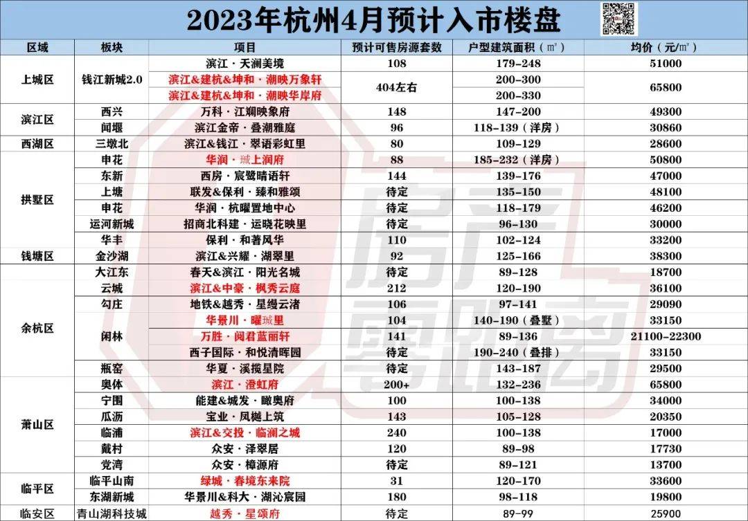 错过3月红盘潮？别急，4月“顶流”盘马上来~_项目_来源_户型