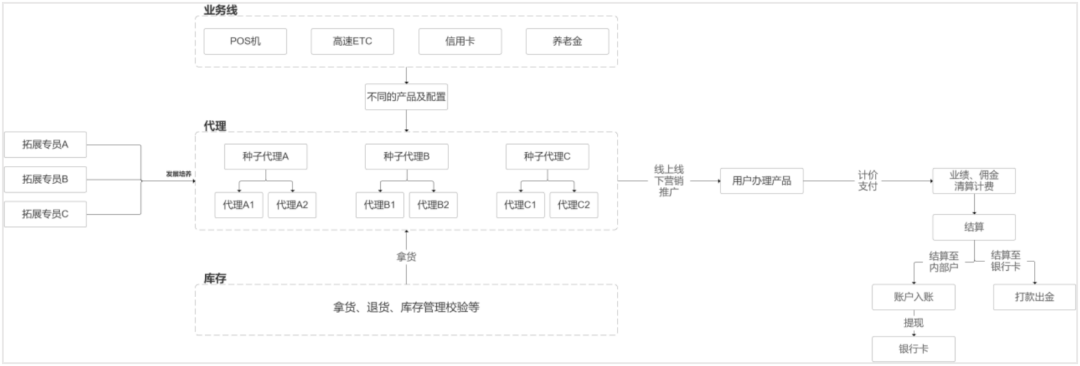 7个付出结算系统设想案例