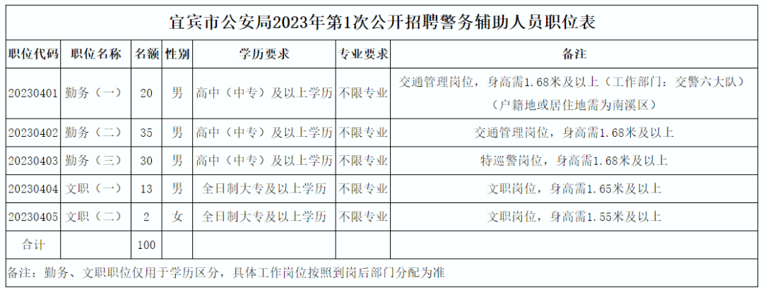 7.7万元/年!宜宾市公安局招聘100名辅警!男女都可报名…_原件_保障_工作