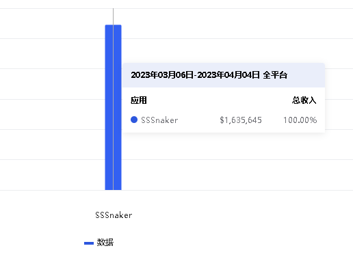 月流水更高破3亿，新做再成爆款：还有谁敢低估那个“小寡”弄法？