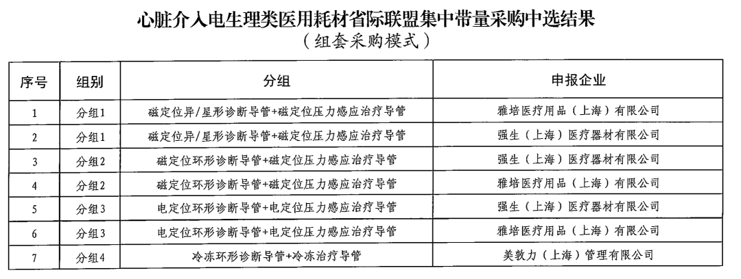 以心脏介入电生理手术中量较大的房颤消融手术为例,单台手术耗材成本