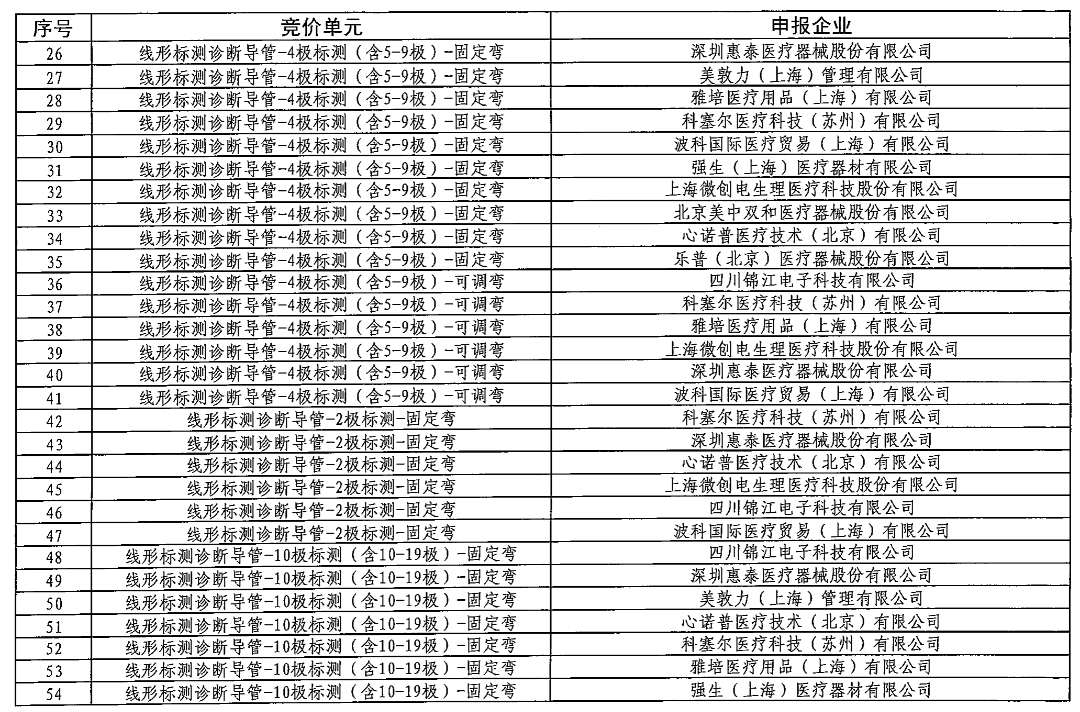 以心脏介入电生理手术中量较大的房颤消融手术为例,单台手术耗材成本