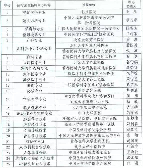 国家级医疗质量控制中心名单公布，北京15家医院入选