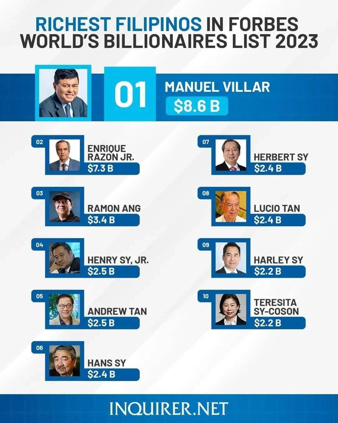 菲律宾首富还是他! 14人挤进福布斯全球富豪榜| 前蒙古官员涉腐败被捕_搜狐网