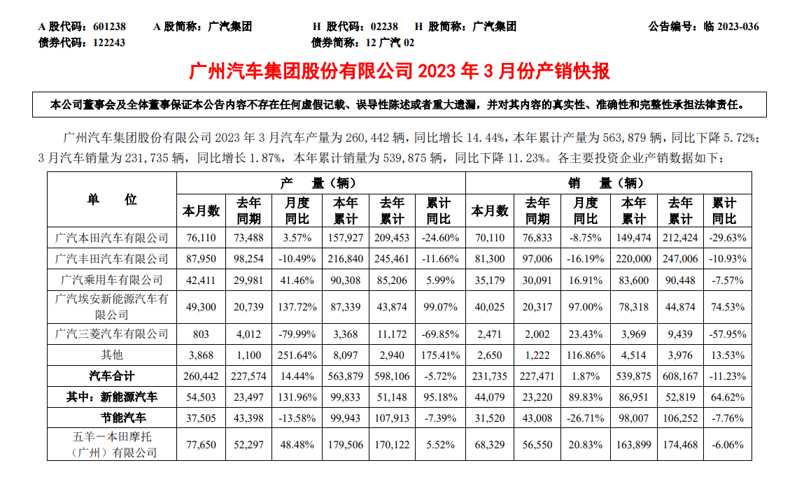 广汽集团3月汽车产量260442辆 同比增长14.44%