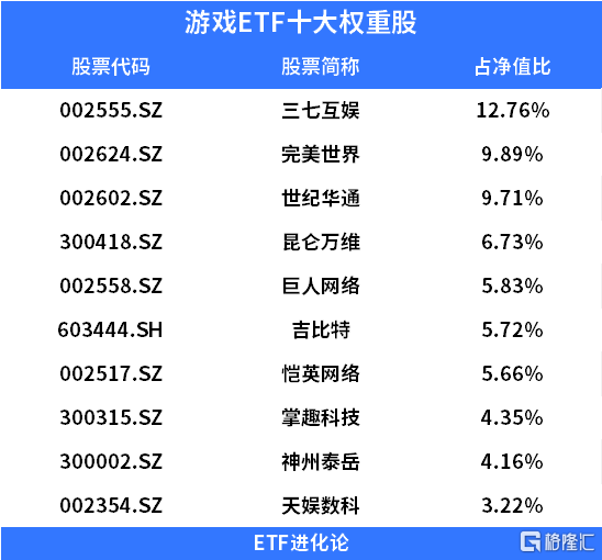 游戏股大涨，游戏动漫ETF、游戏ETF本年涨超75%