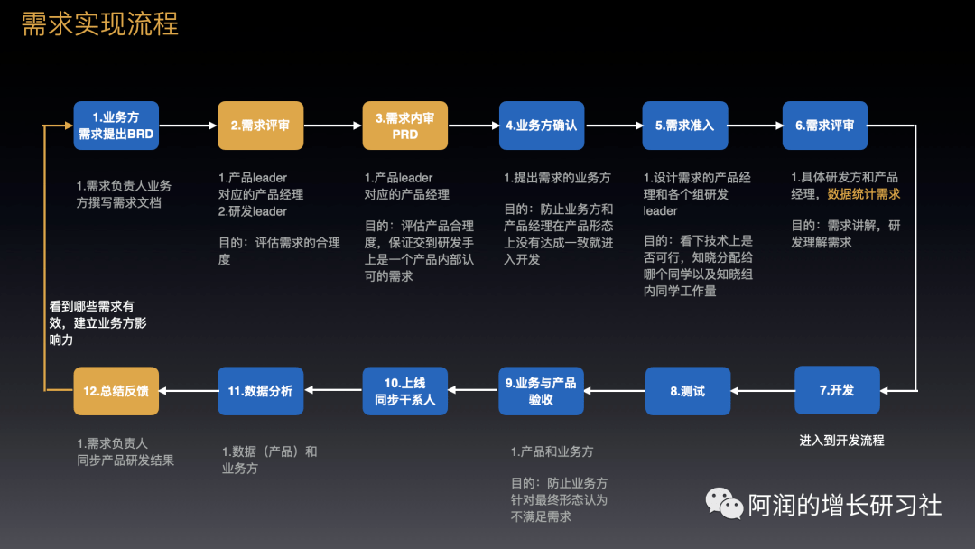 做团队数据驱动的经历复盘