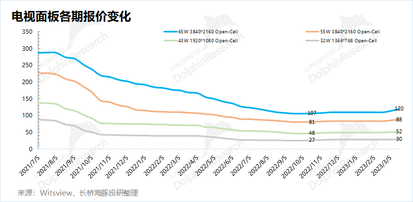 京东方：走完绝地求生，剩下看需求“神色”