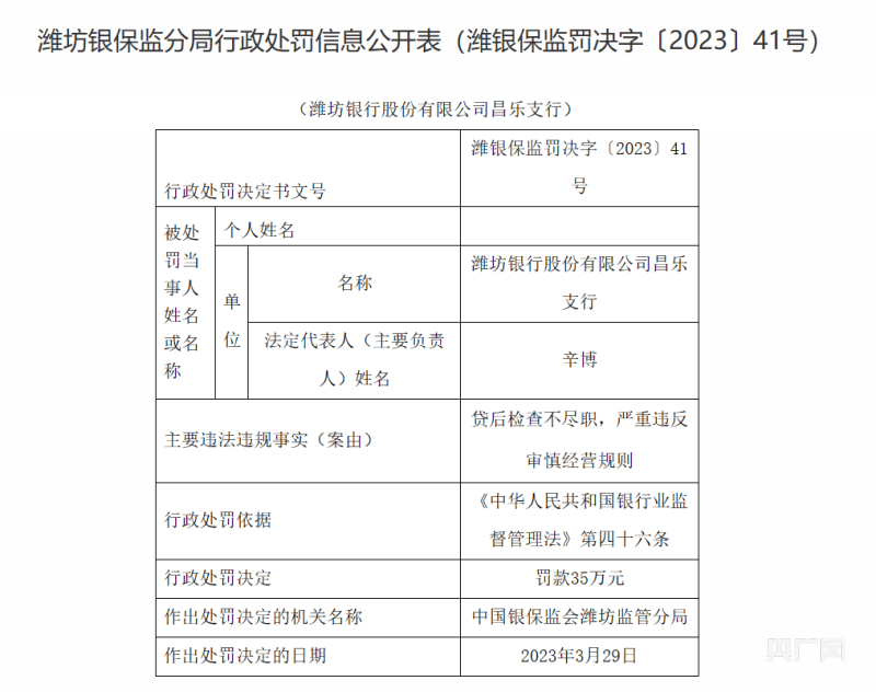 潍坊银行昌乐支行被罚35万元